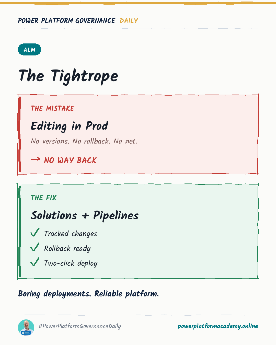 Governance card: The Tightrope — boring deployments, reliable platform.